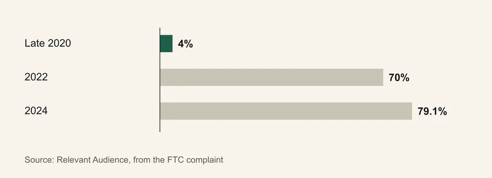 Bar chart of the alleged share of Sponsored Products clicks charged at the advertiser’s own bid: 4% in late 2020, 70% in 2022 and 79.1% in 2024.